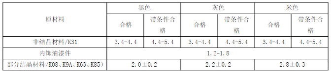 汽車內(nèi)飾光澤度標(biāo)準(zhǔn)