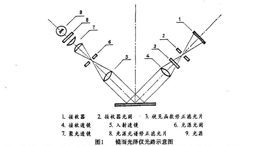 鏡面光澤儀光路示意圖